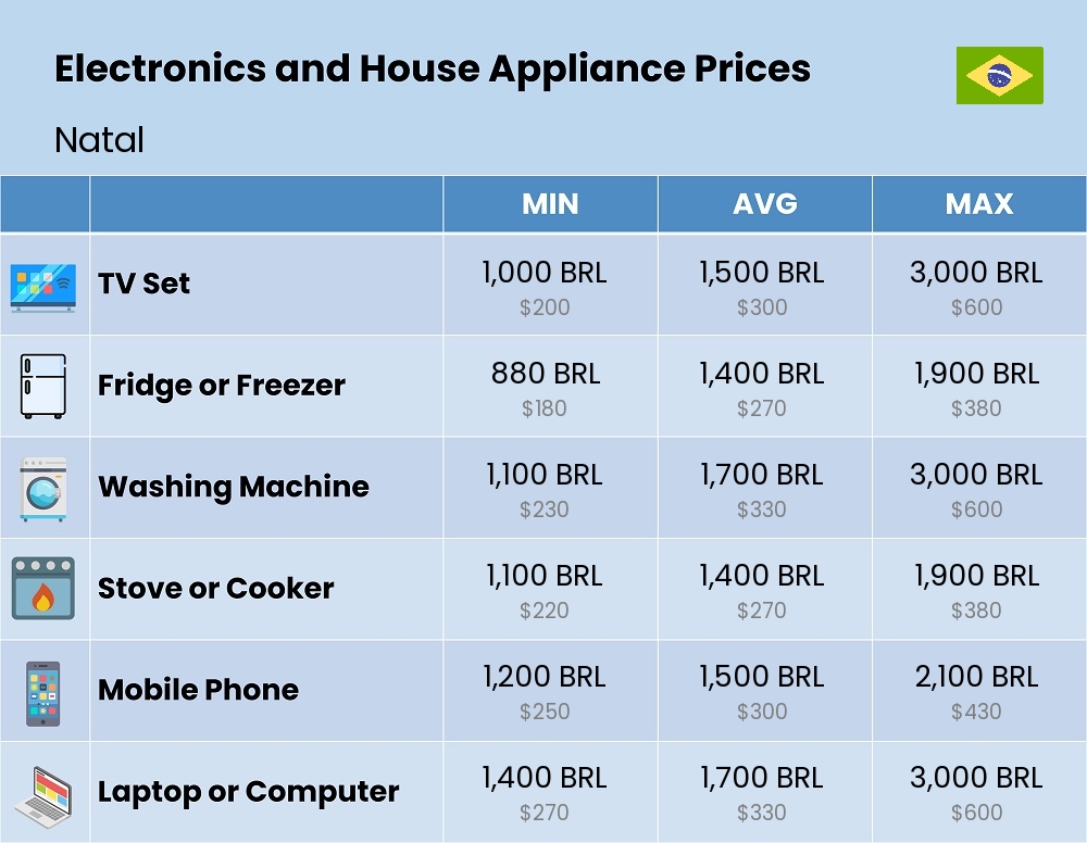 Chart showing the prices and cost of electronic devices and appliances in Natal