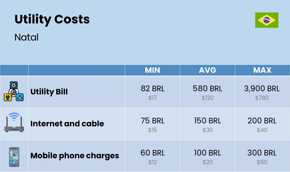 Chart showing the prices and cost of utility, energy, water, and gas for a single person in Natal