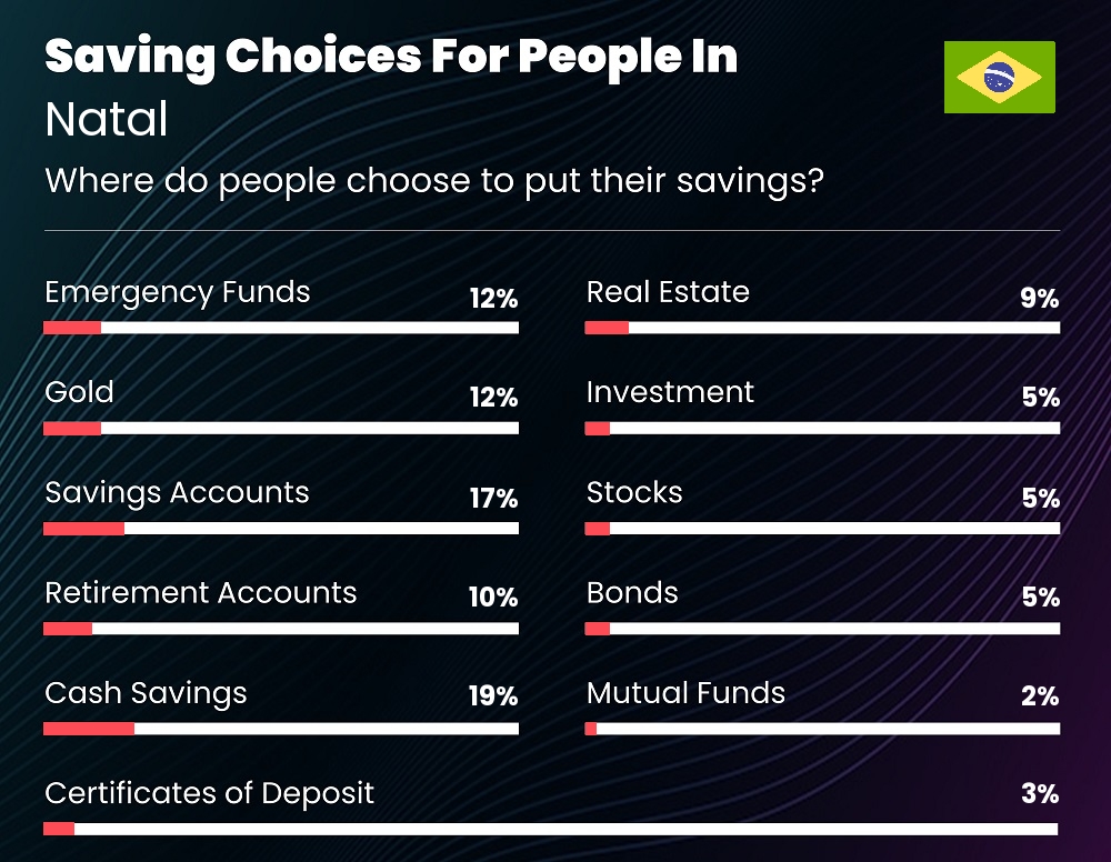 Where do families choose to put their savings in Natal