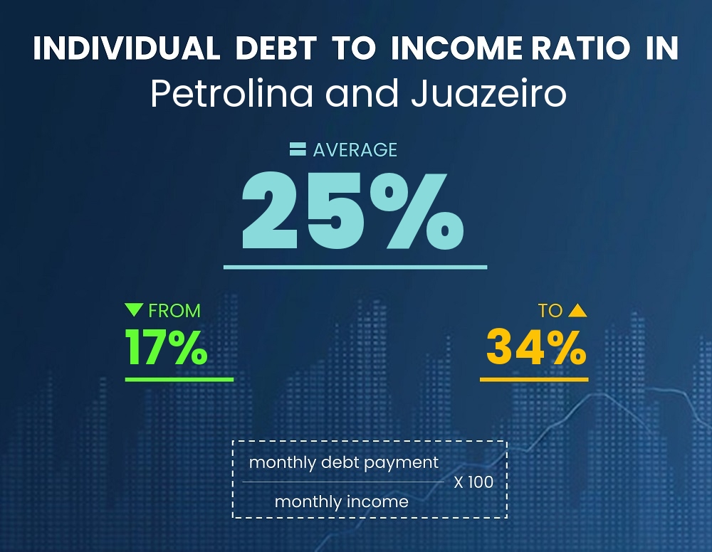 Chart showing debt-to-income ratio in Petrolina and Juazeiro