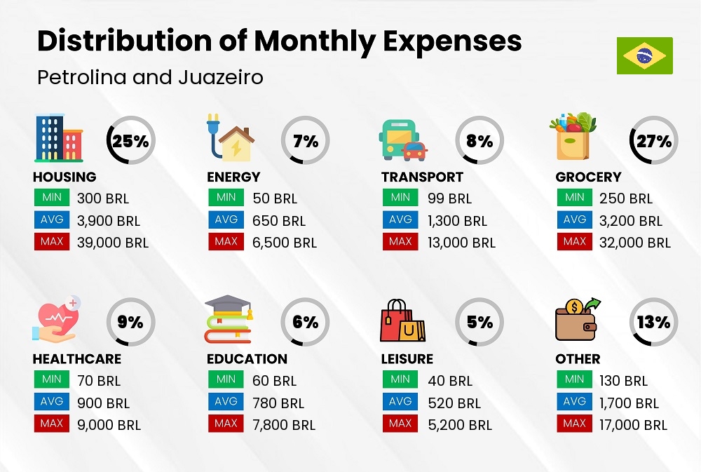 Distribution of monthly cost of living expenses in Petrolina and Juazeiro