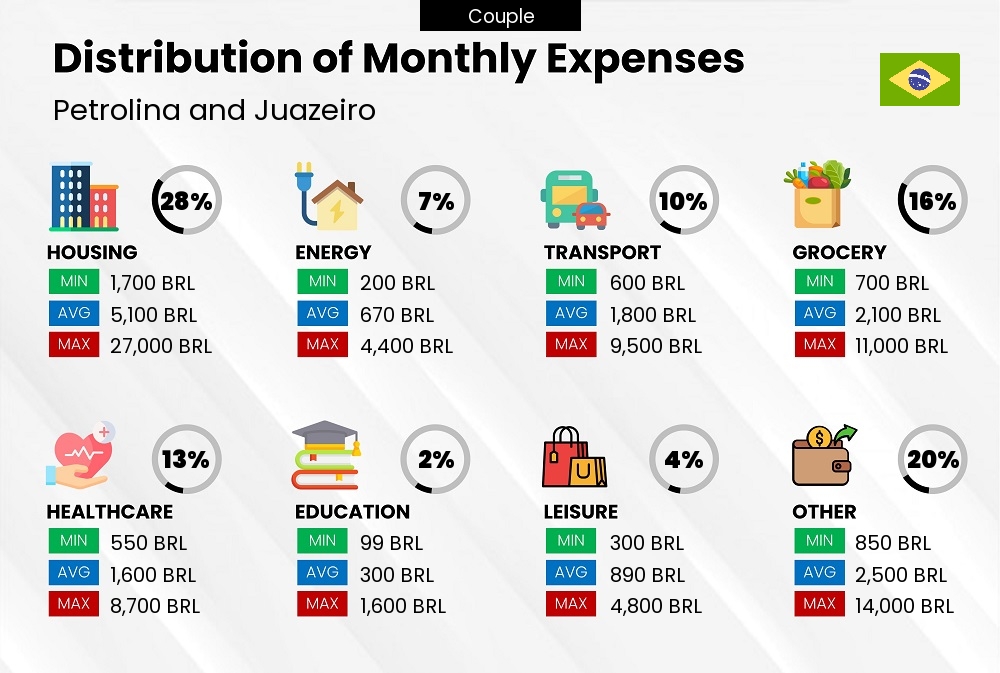 Distribution of monthly cost of living expenses of a couple in Petrolina and Juazeiro