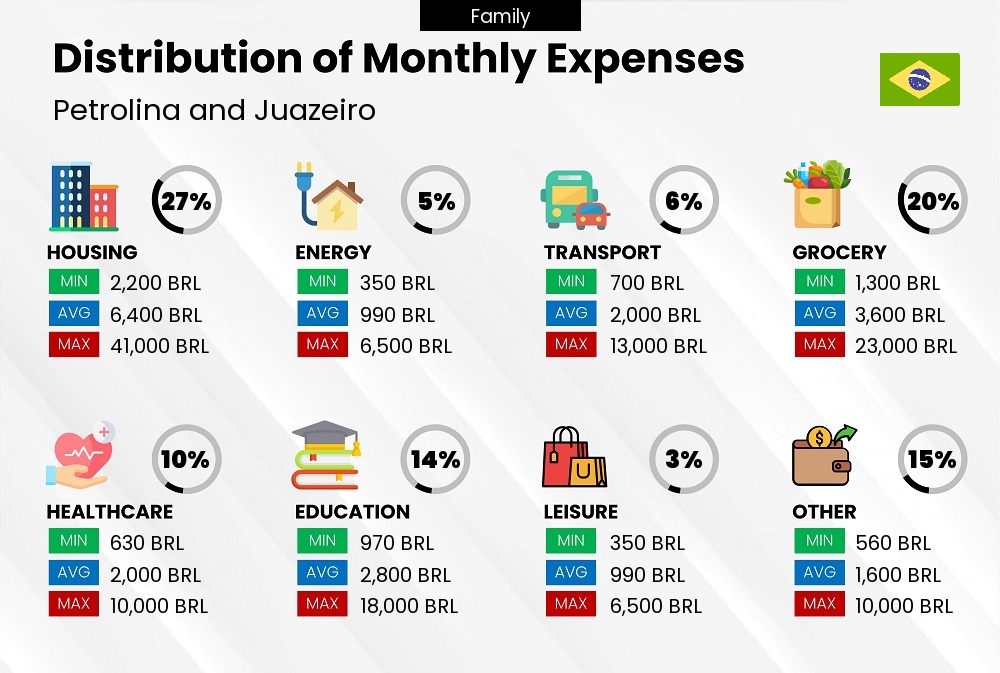 Distribution of monthly cost of living expenses of a family in Petrolina and Juazeiro