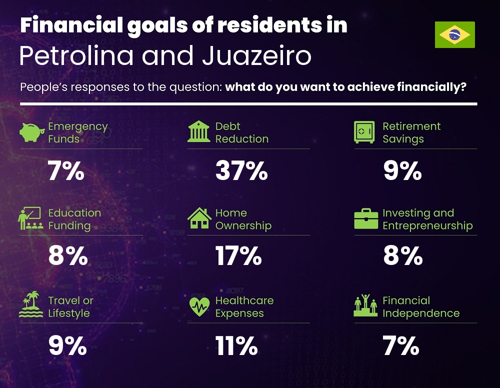 Financial goals and targets of couples living in Petrolina and Juazeiro