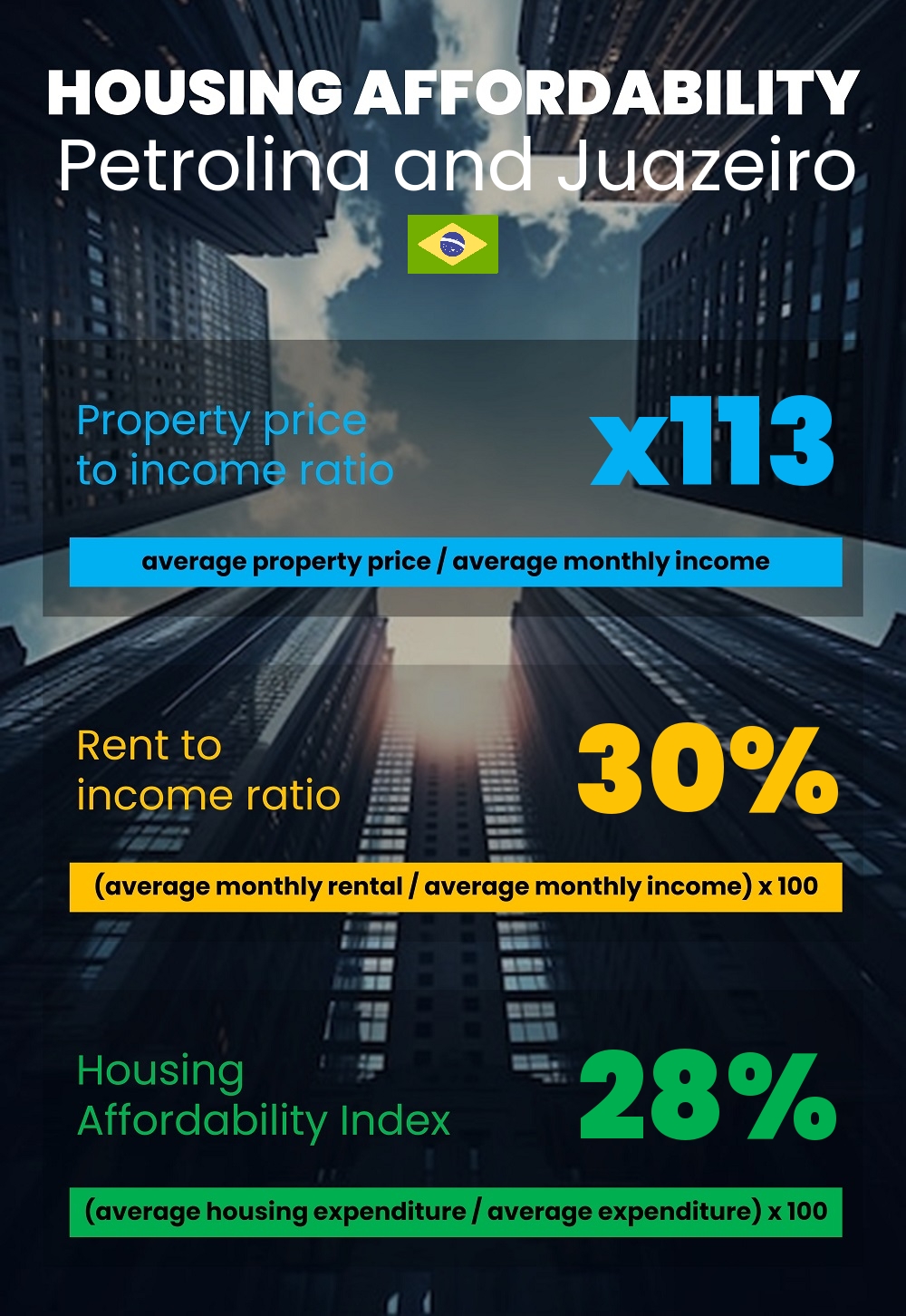 Housing and accommodation affordability, property price to income ratio, rent to income ratio, and housing affordability index chart in Petrolina and Juazeiro