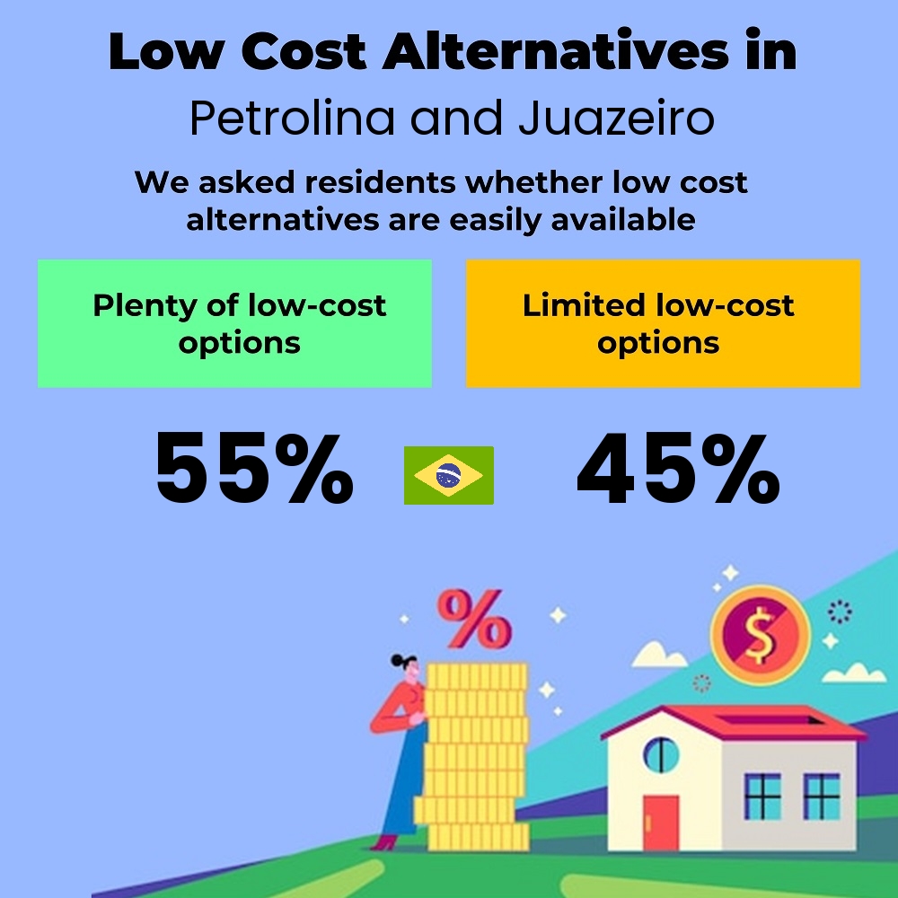 How easily is cost-cutting. Are there plenty of low-cost options in Petrolina and Juazeiro