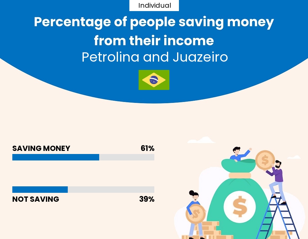 Percentage of individuals who manage to save money from their income every month in Petrolina and Juazeiro