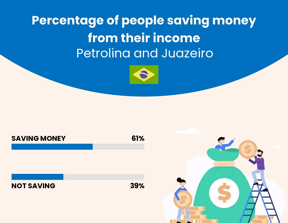 Percentage of people who manage to save money from their income every month in Petrolina and Juazeiro