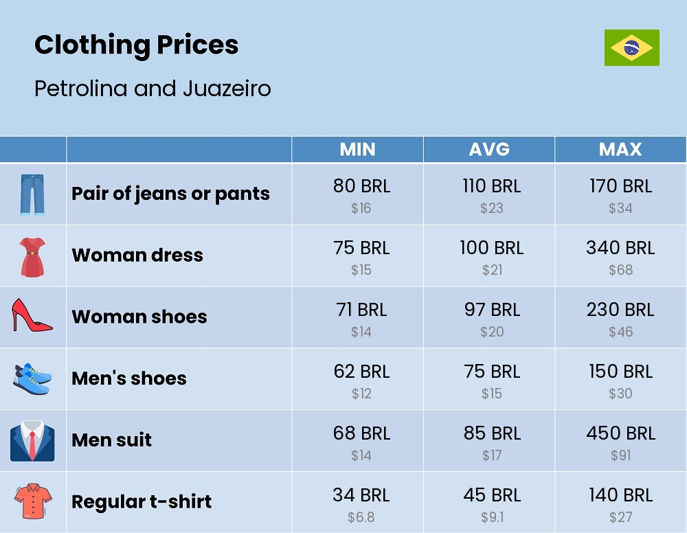 Chart showing the prices and cost of clothing and accessories in Petrolina and Juazeiro