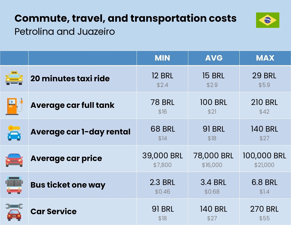 Chart showing the prices and cost of commute, travel, and transportation in Petrolina and Juazeiro