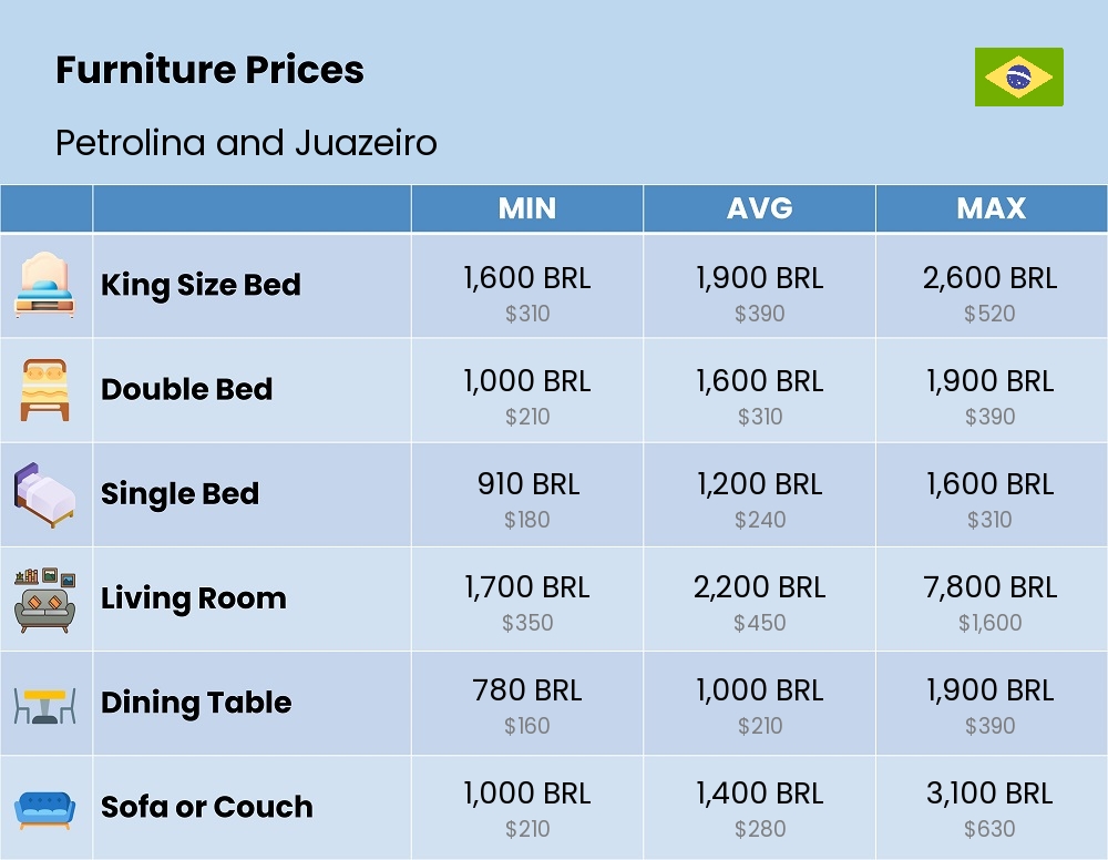 Chart showing the prices and cost of furniture in Petrolina and Juazeiro