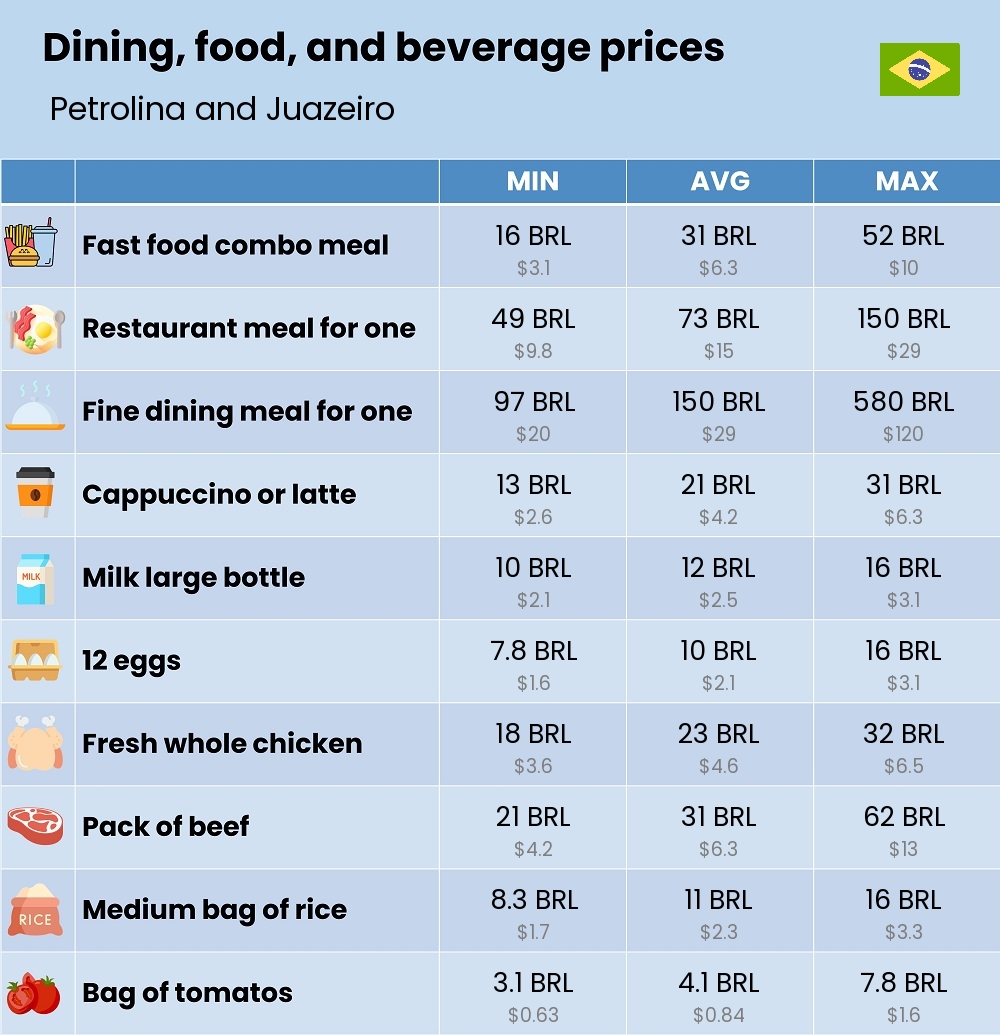 Chart showing the prices and cost of grocery, food, restaurant meals, market, and beverages in Petrolina and Juazeiro