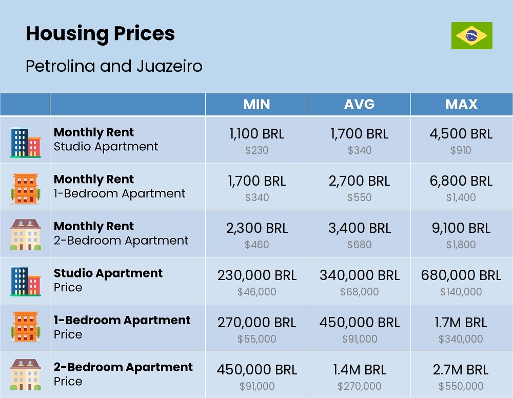 Chart showing the prices and cost of housing, accommodation, and rent in Petrolina and Juazeiro