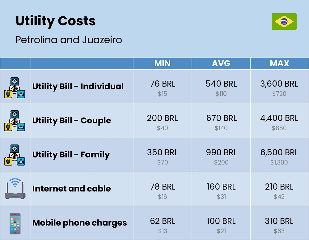 Chart showing the prices and cost of utility, energy, water, and gas for a family in Petrolina and Juazeiro