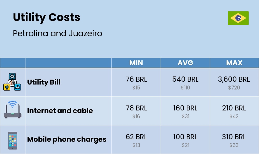 Chart showing the prices and cost of utility, energy, water, and gas for a single person in Petrolina and Juazeiro