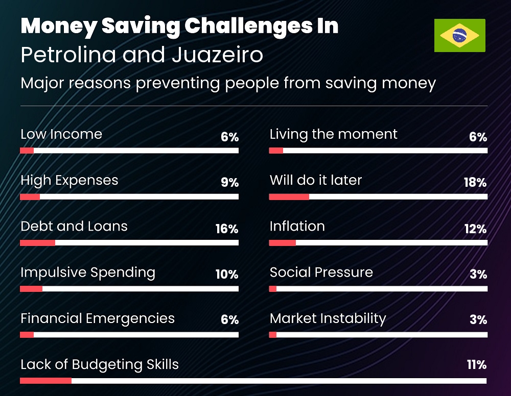 Reasons that make it difficult for couples to save money in Petrolina and Juazeiro