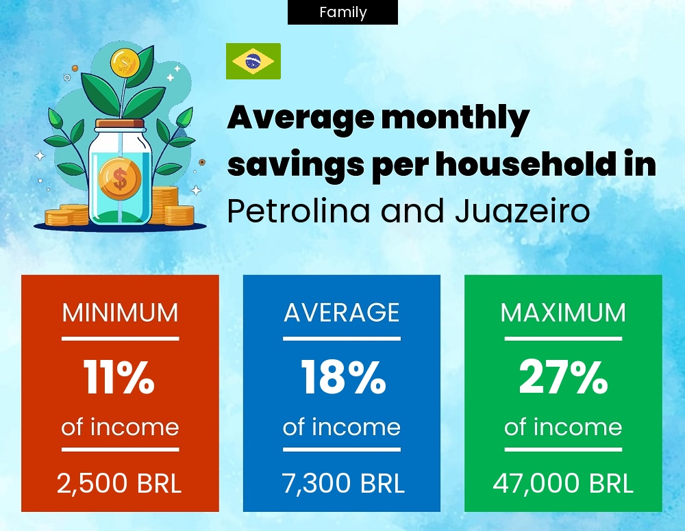 Family savings to income ratio in Petrolina and Juazeiro