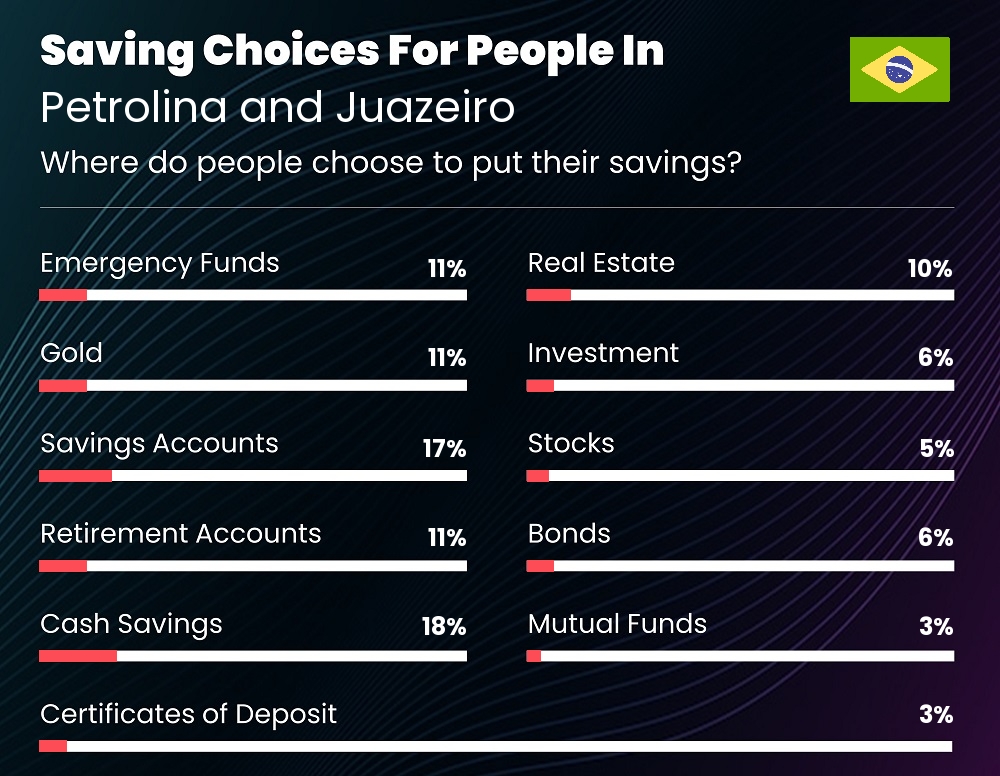 Where do couples choose to put their savings in Petrolina and Juazeiro