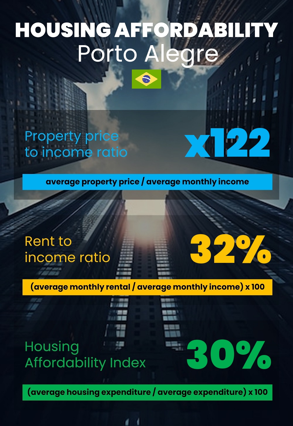 Housing and accommodation affordability, property price to income ratio, rent to income ratio, and housing affordability index chart in Porto Alegre