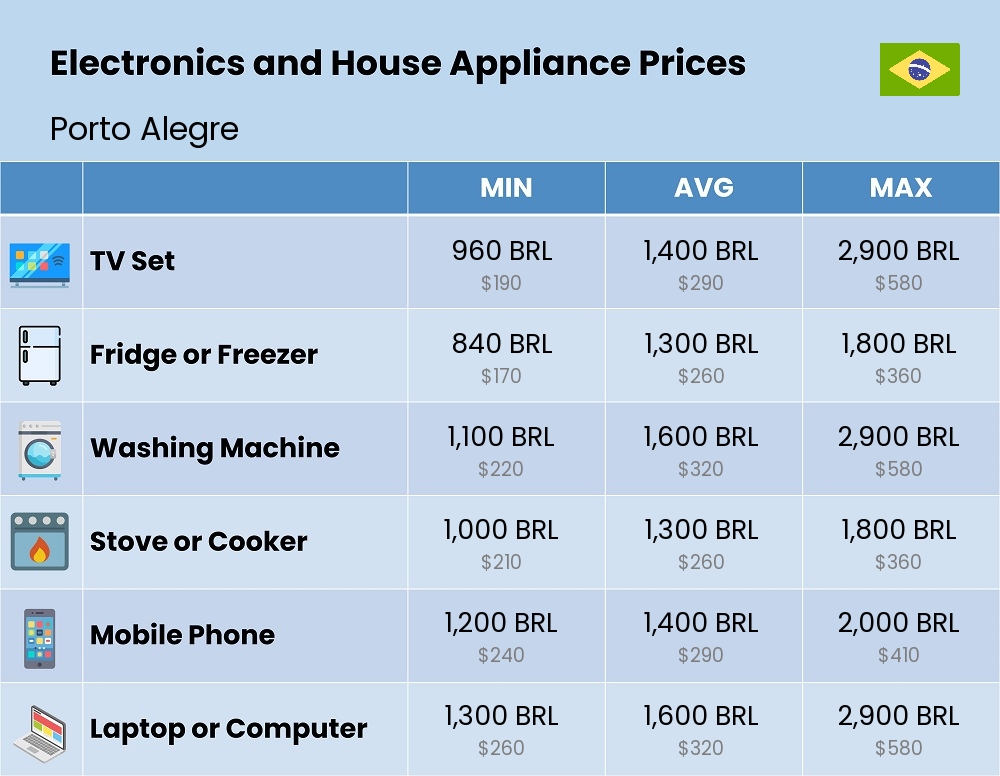 Chart showing the prices and cost of electronic devices and appliances in Porto Alegre