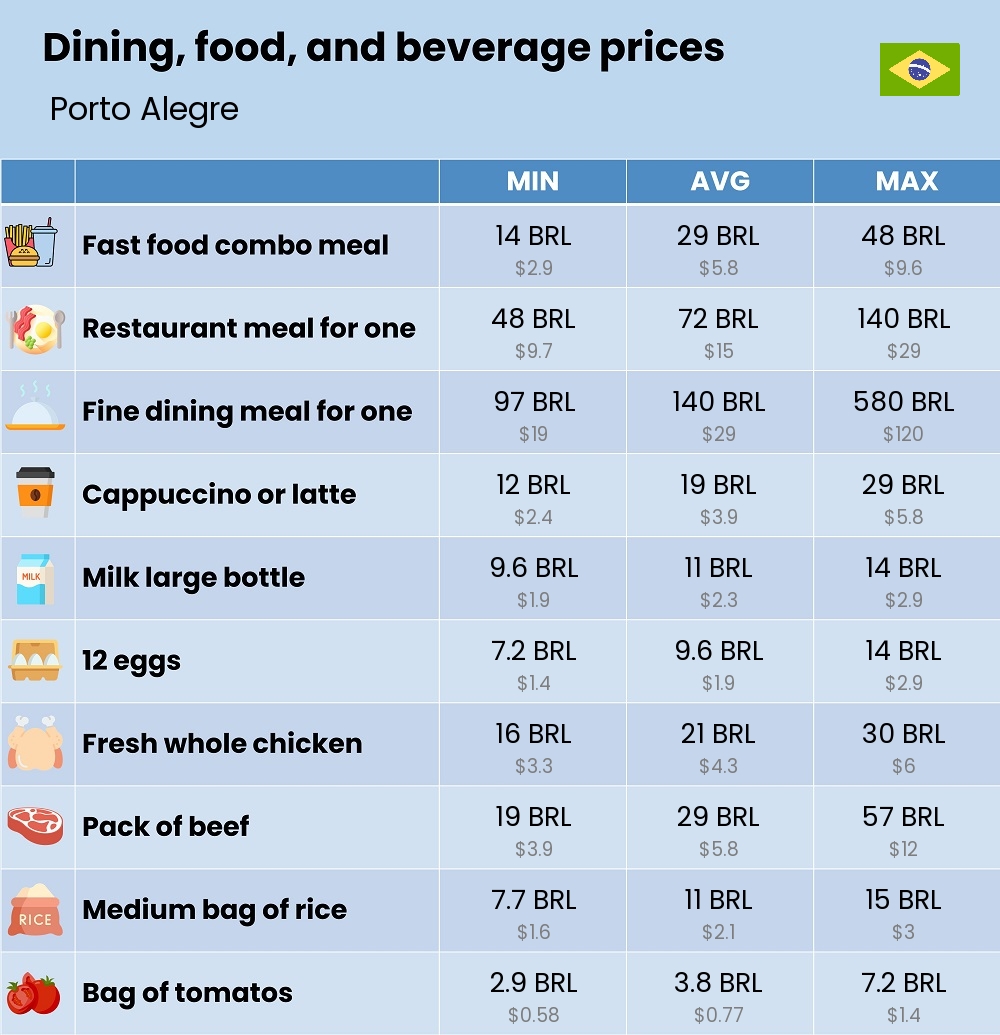 Chart showing the prices and cost of grocery, food, restaurant meals, market, and beverages in Porto Alegre