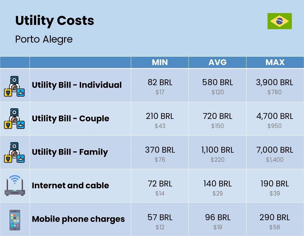 Chart showing the prices and cost of utility, energy, water, and gas for a family in Porto Alegre