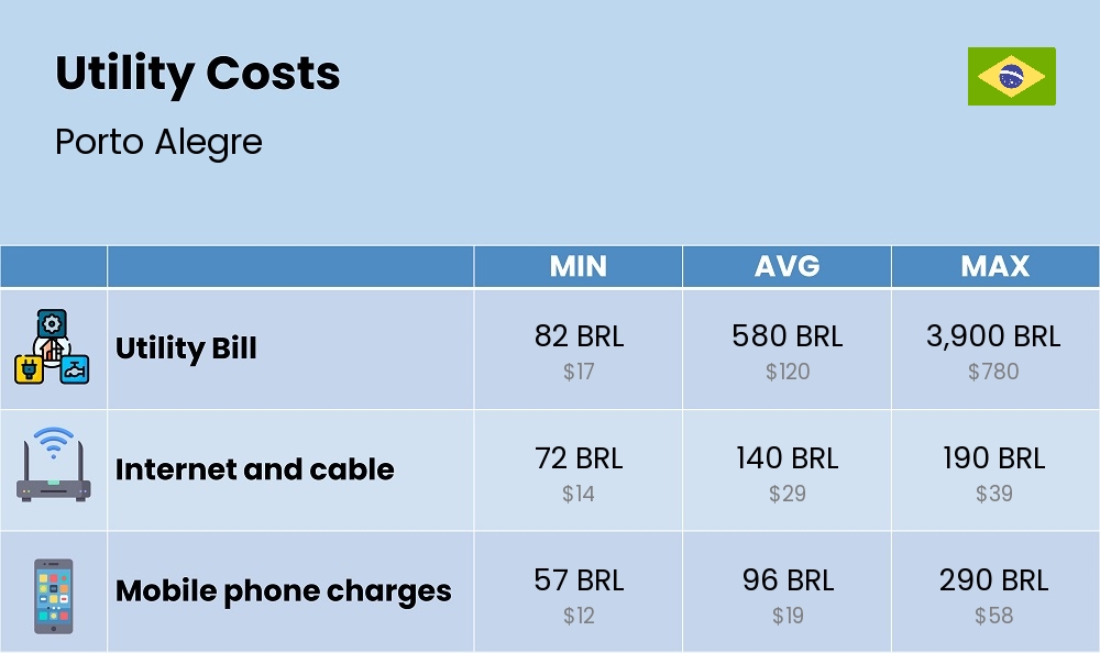 Chart showing the prices and cost of utility, energy, water, and gas for a single person in Porto Alegre