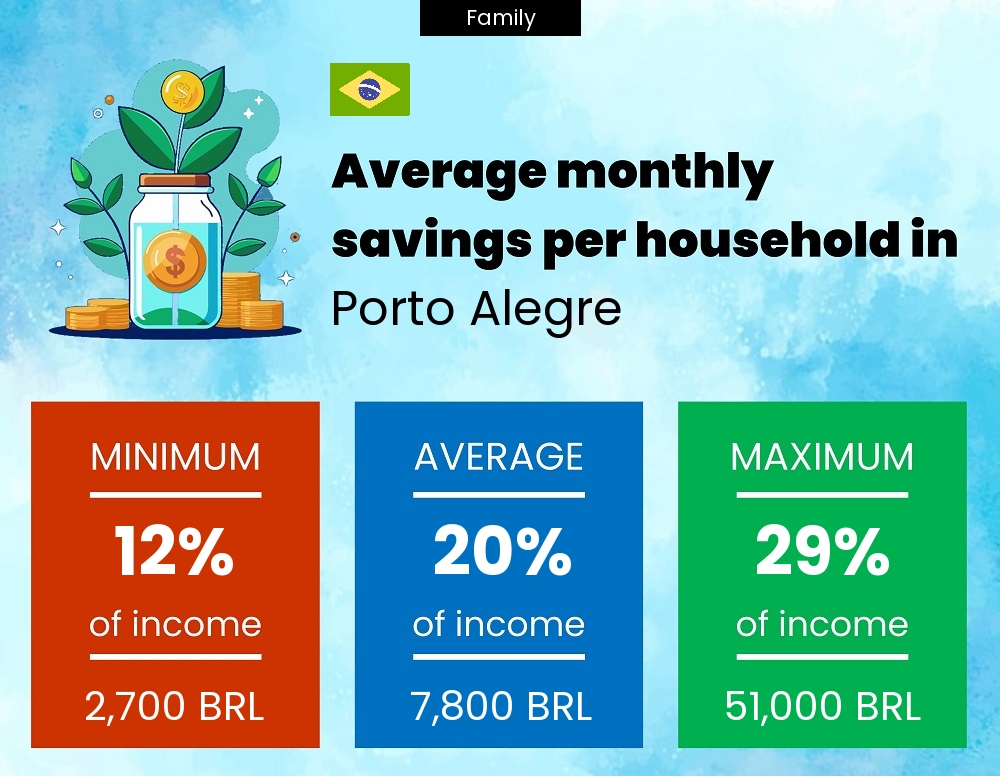 Family savings to income ratio in Porto Alegre