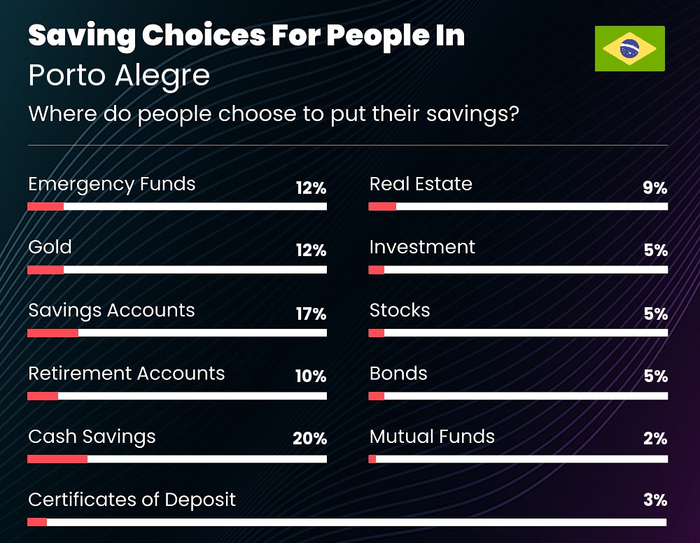 Where do couples choose to put their savings in Porto Alegre