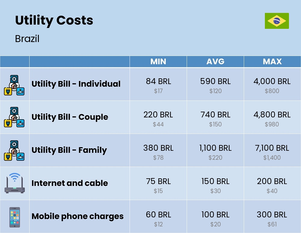 Chart showing the prices and cost of utility, energy, water, and gas for a family in Brazil