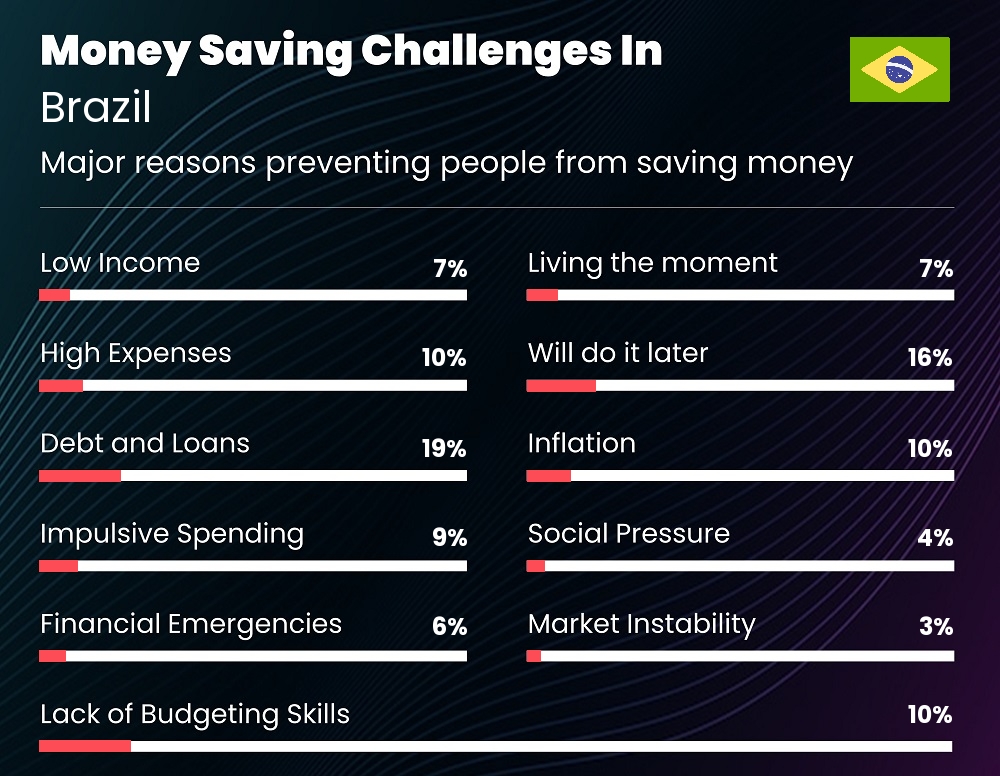 Reasons that make it difficult for couples to save money in Brazil