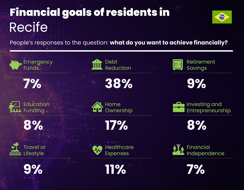 Financial goals and targets of single people living in Recife