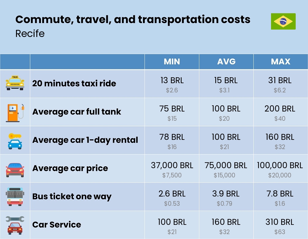 Chart showing the prices and cost of commute, travel, and transportation in Recife