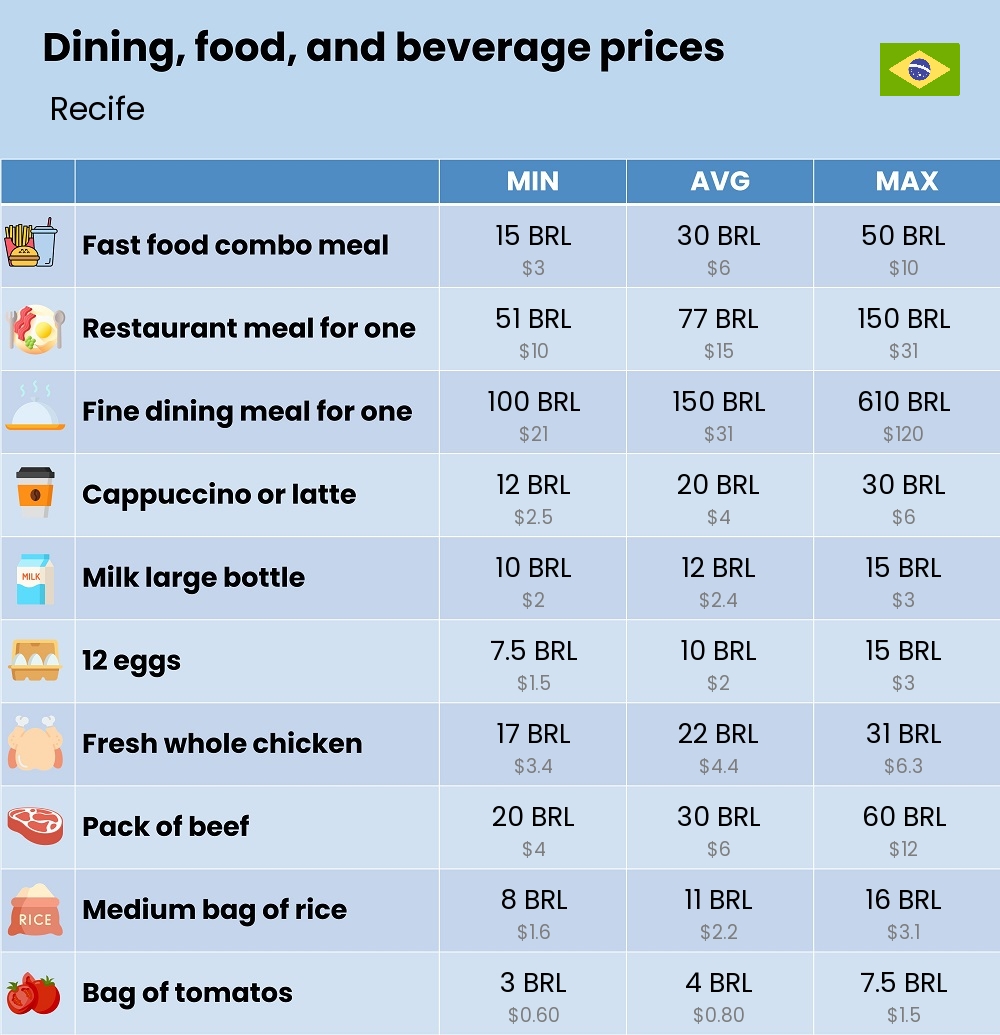 Chart showing the prices and cost of grocery, food, restaurant meals, market, and beverages in Recife