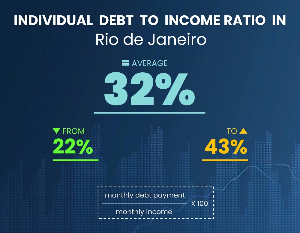 Chart showing debt-to-income ratio in Rio de Janeiro