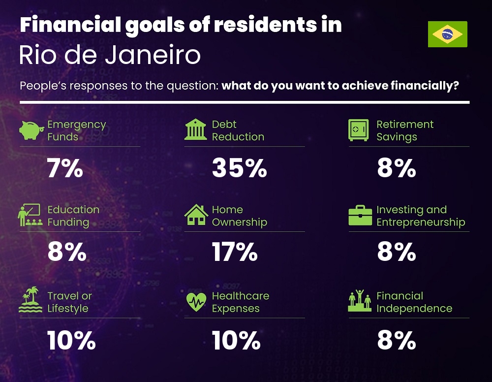 Financial goals and targets of couples living in Rio de Janeiro