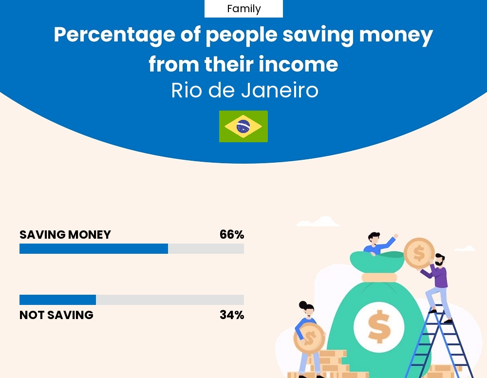 Percentage of families who manage to save money from their income every month in Rio de Janeiro