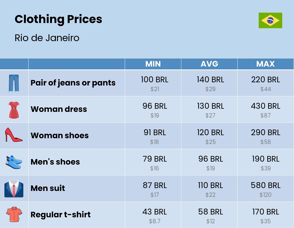 Chart showing the prices and cost of clothing and accessories in Rio de Janeiro