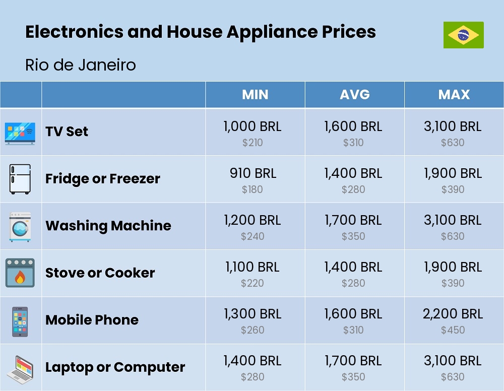 Chart showing the prices and cost of electronic devices and appliances in Rio de Janeiro