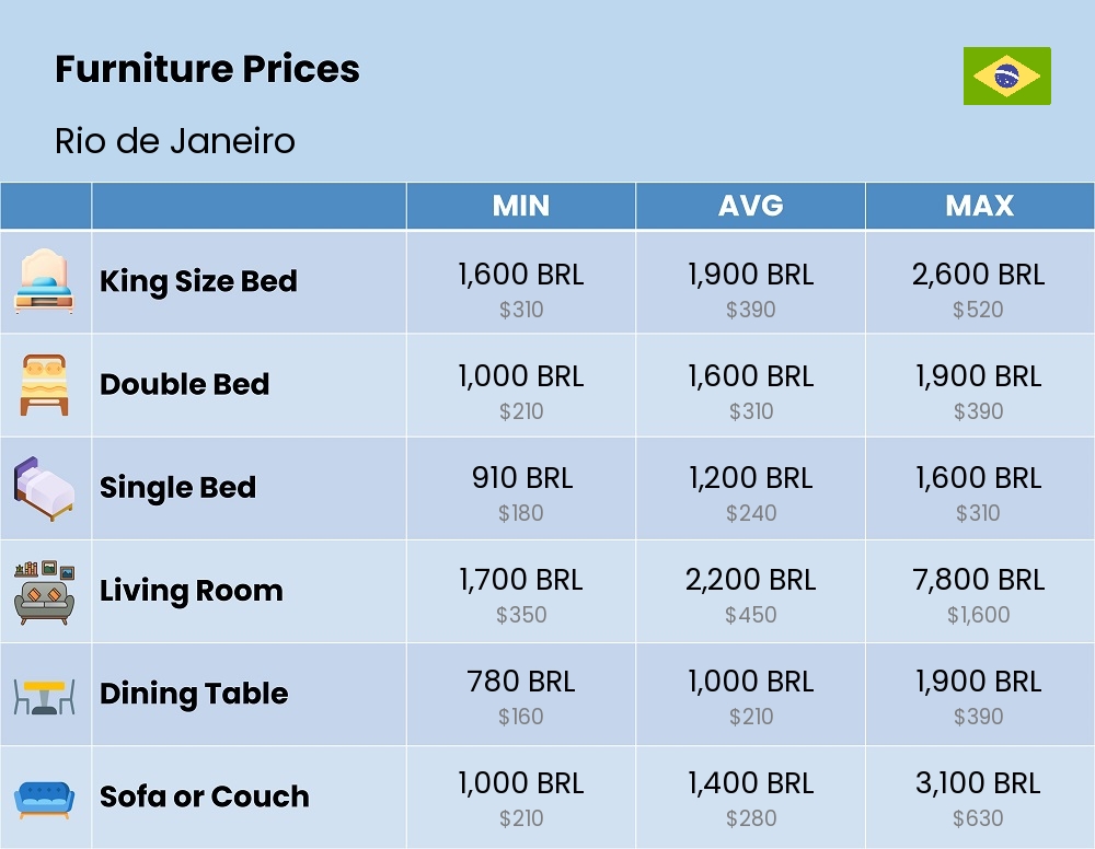 Chart showing the prices and cost of furniture in Rio de Janeiro