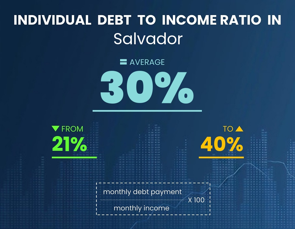 Chart showing debt-to-income ratio in Salvador