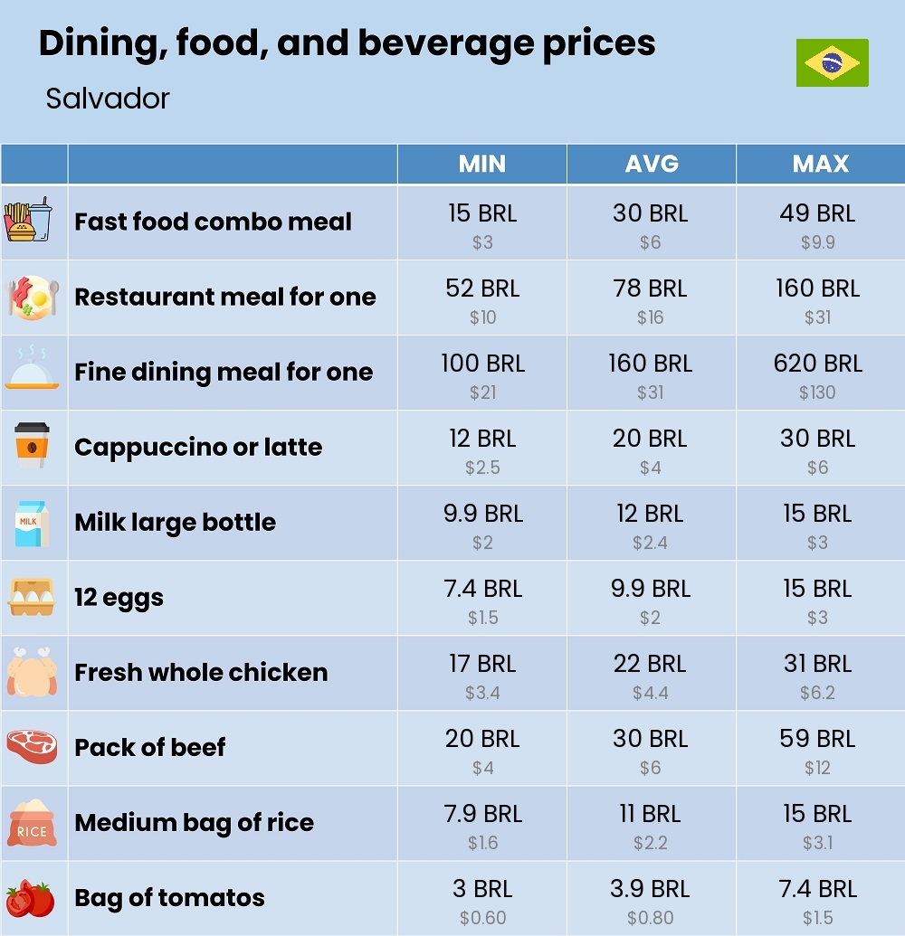 Chart showing the prices and cost of grocery, food, restaurant meals, market, and beverages in Salvador