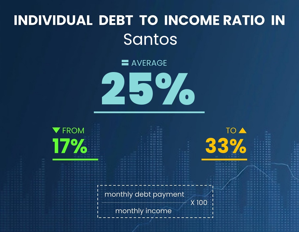 Chart showing debt-to-income ratio in Santos