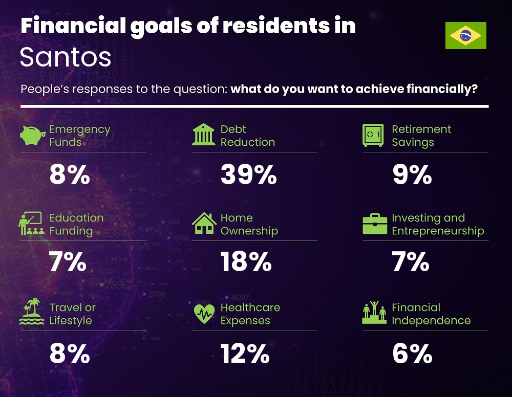 Financial goals and targets of couples living in Santos