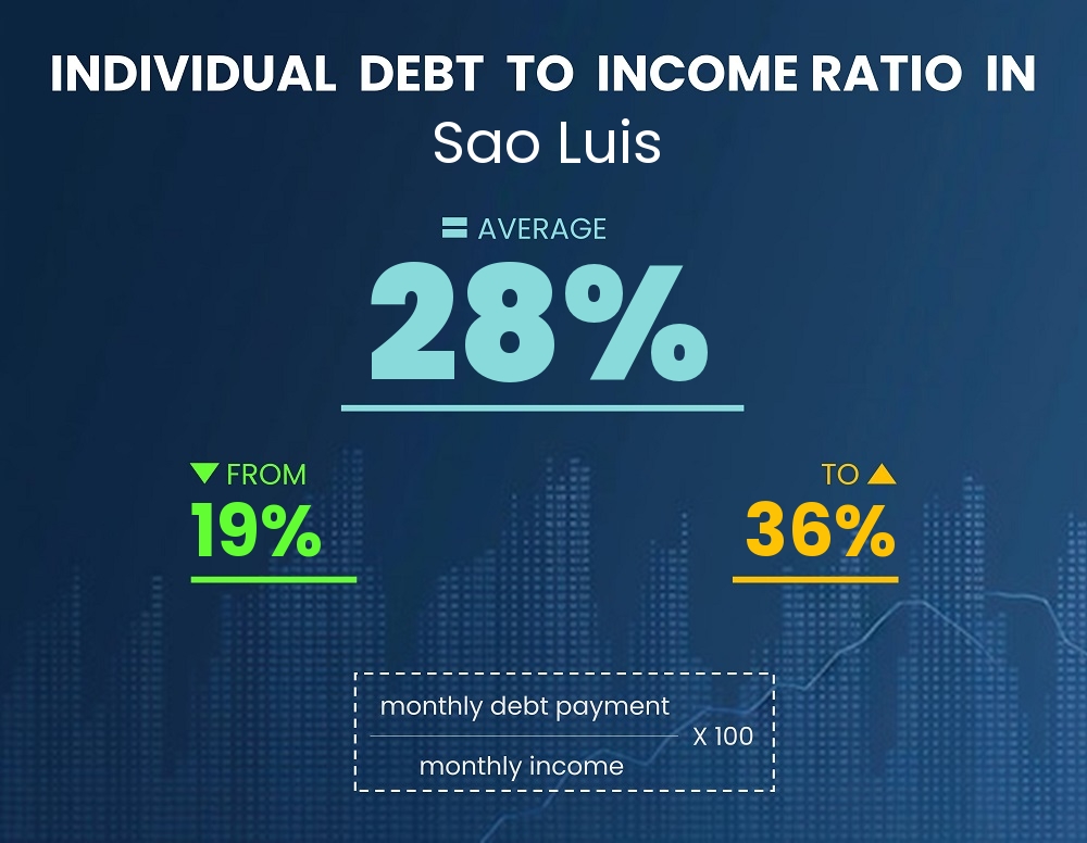 Chart showing debt-to-income ratio in Sao Luis