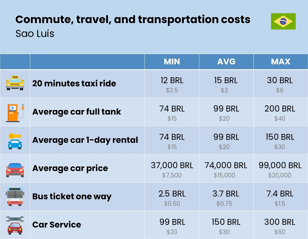 Chart showing the prices and cost of commute, travel, and transportation in Sao Luis