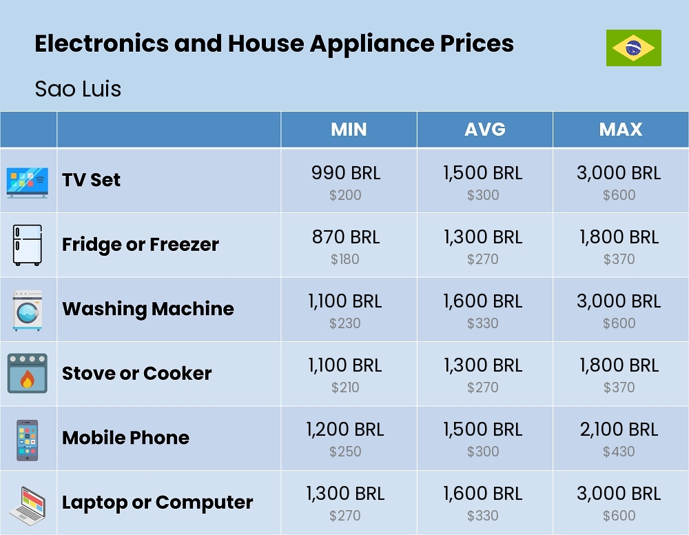 Chart showing the prices and cost of electronic devices and appliances in Sao Luis