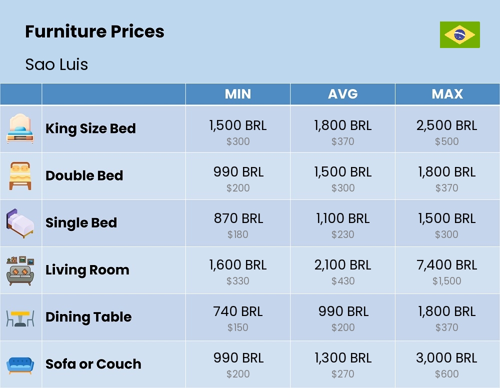 Chart showing the prices and cost of furniture in Sao Luis