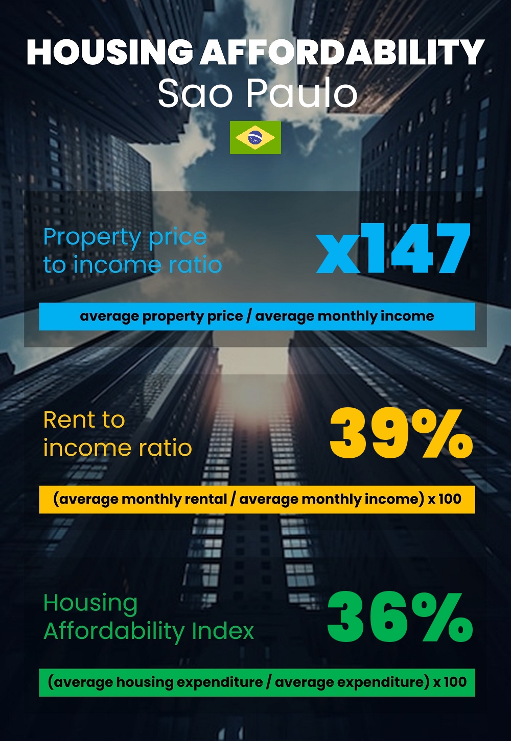 Housing and accommodation affordability, property price to income ratio, rent to income ratio, and housing affordability index chart in Sao Paulo