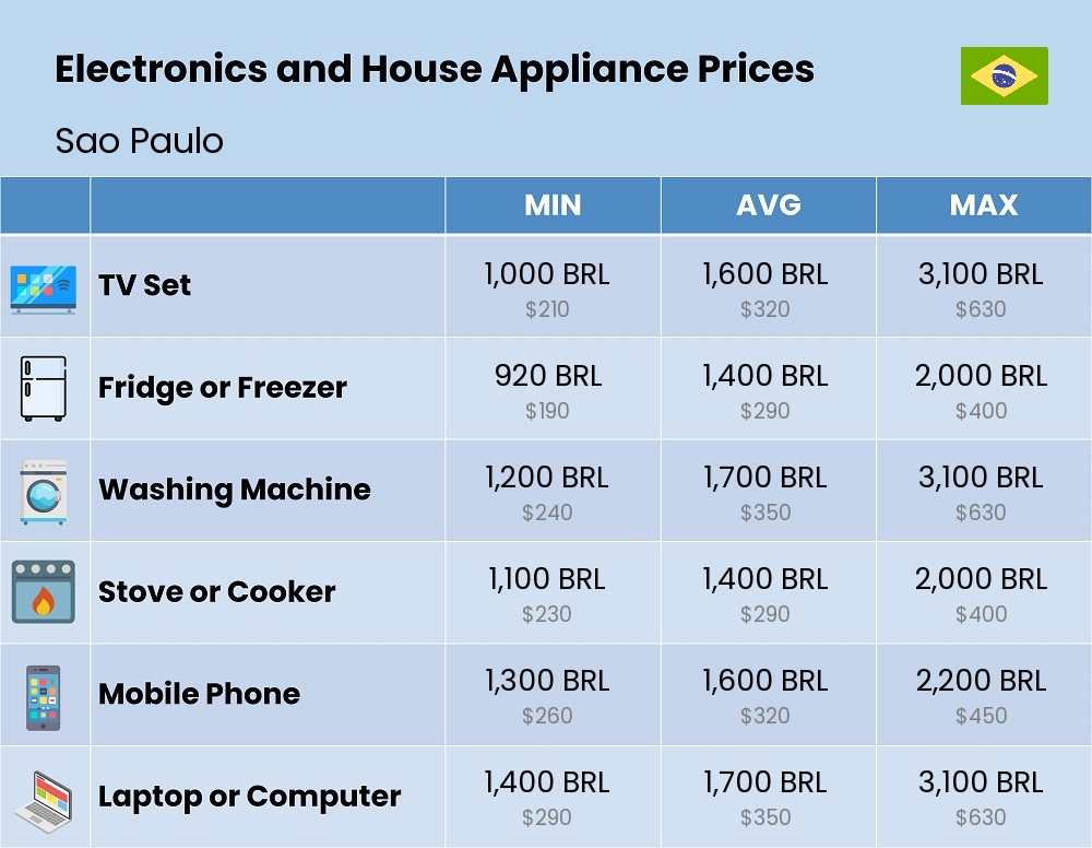 Chart showing the prices and cost of electronic devices and appliances in Sao Paulo